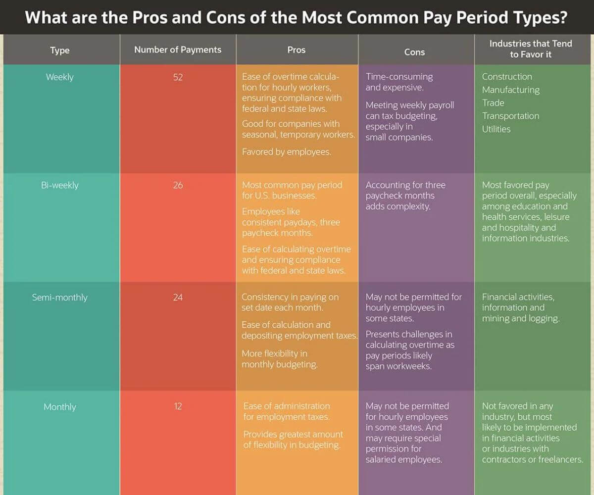 How to Decide Which Pay Period Is the Best for a Business